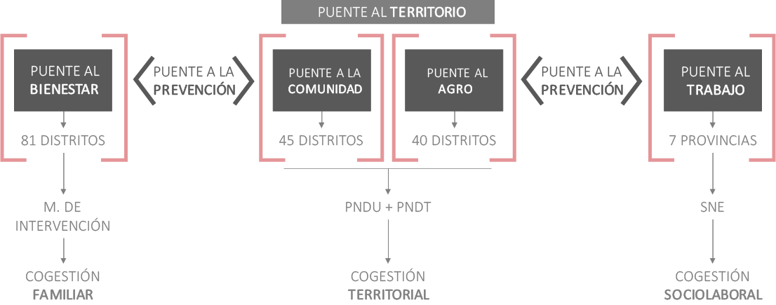 Diagrama Puente