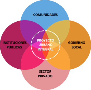 Proyectos Urbanos Integrales